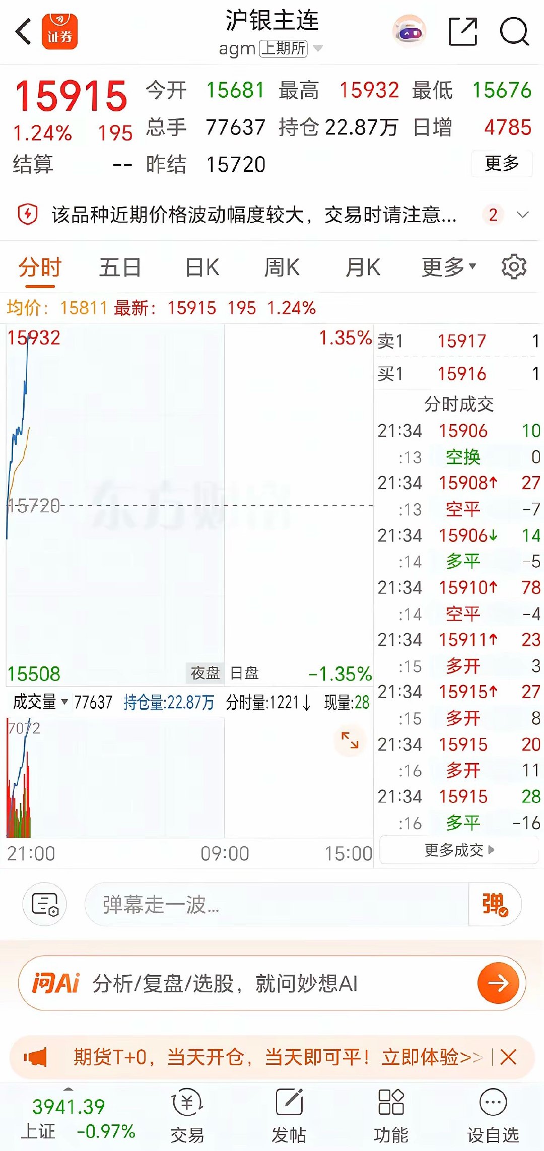 今天卖出贵金属板块的明天估计要拍大腿了！夜盘金银逆势大涨！高位题材退潮，贵金属迎
