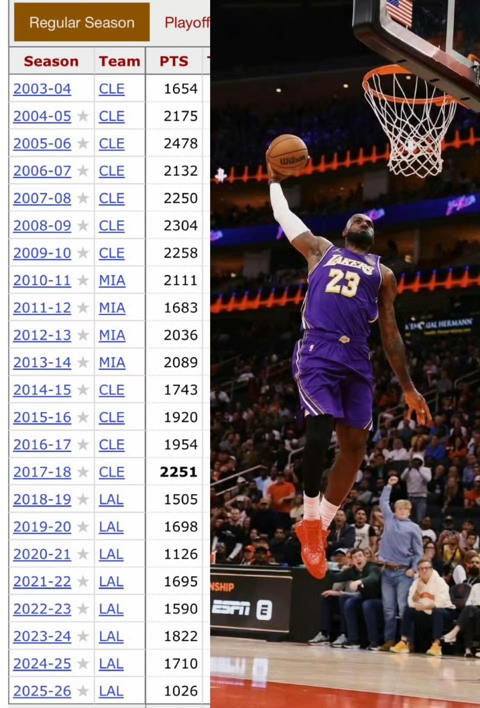 詹姆斯本赛季常规赛总得分来到了1045分，连续23个赛季总得分四位数，刷新了由他