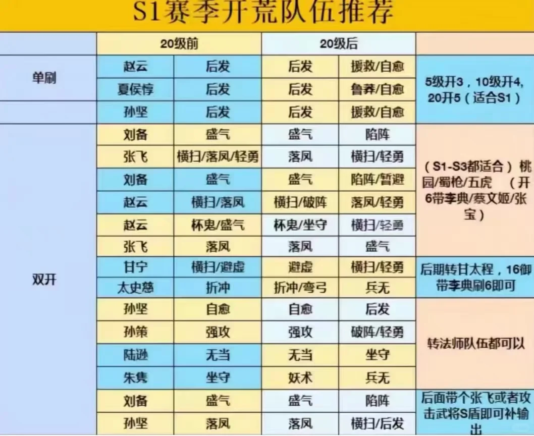 一赛季开荒队伍推荐