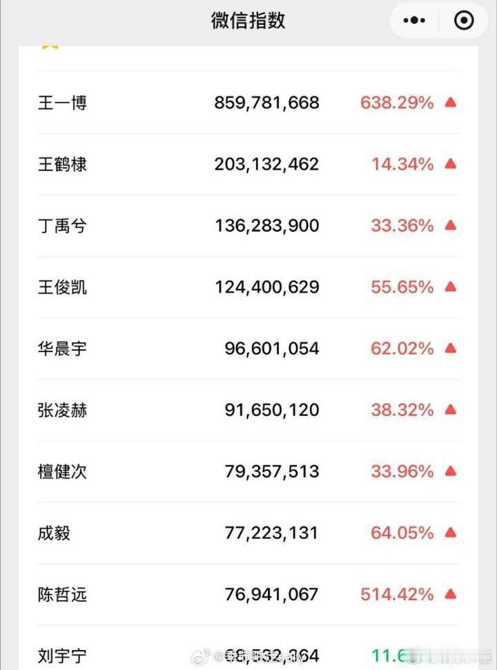 跨晚男明星微指：王一博 王鹤棣 丁禹兮 王俊凯 华晨宇张凌赫 檀健次 成毅 陈哲
