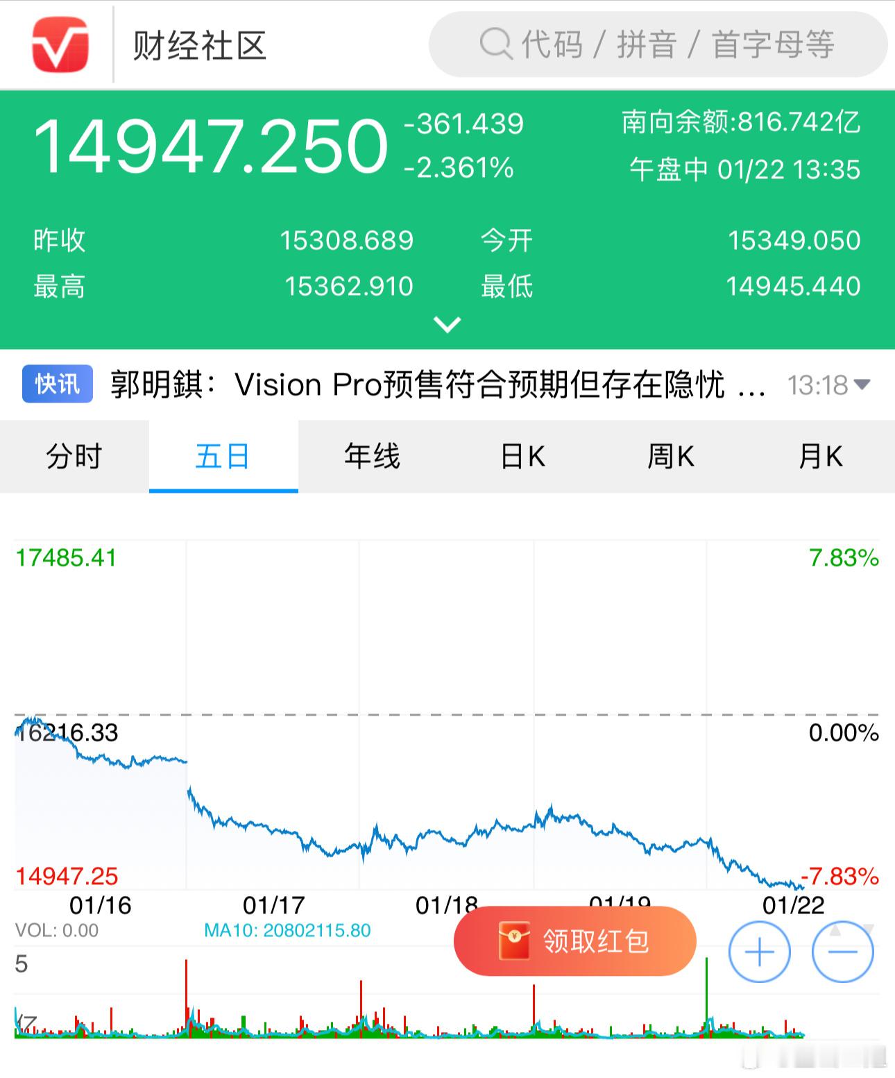 这港股跌的太吓人了[白眼] ​​​