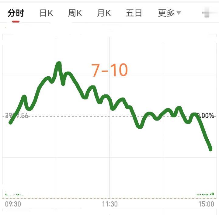明天星期五了，大盘会怎么走呢？请看图预计明天先是低开，然后拉伸一会儿，不久跳水，