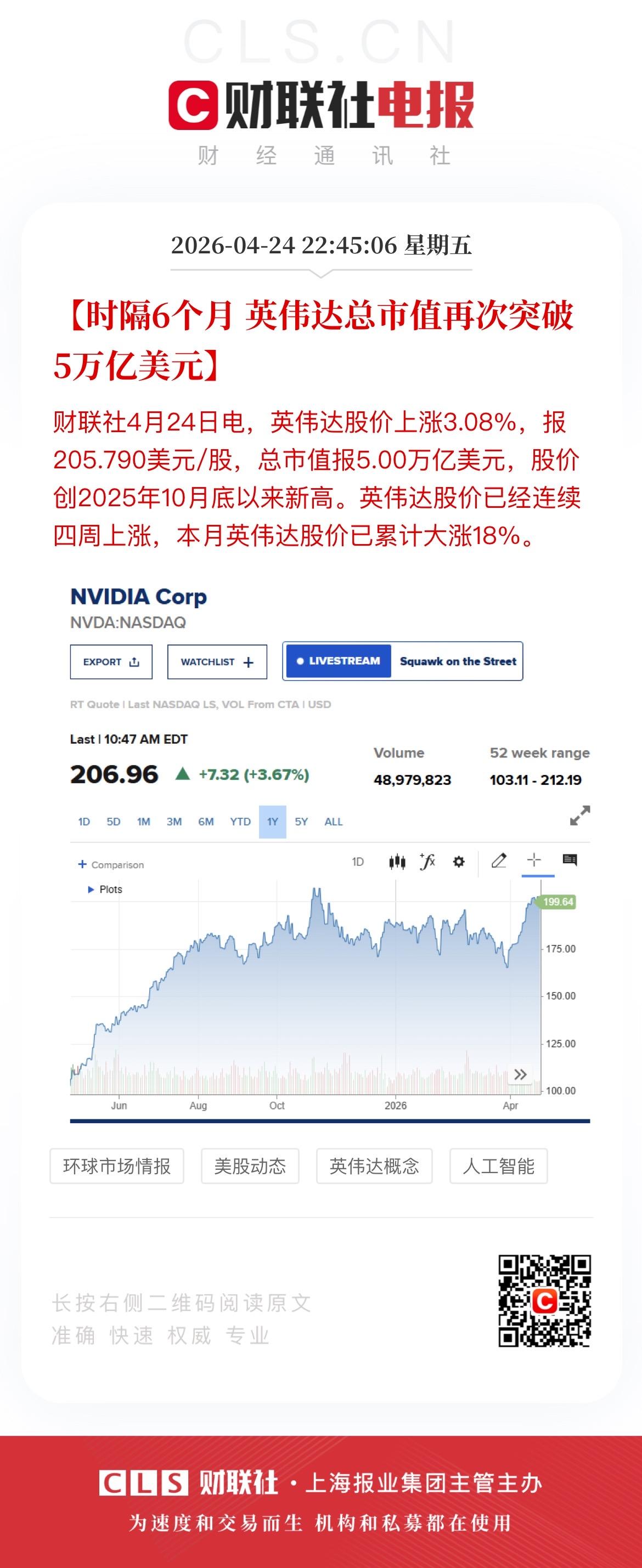 英伟达狂飙，总市值达到5.00万亿美元[震惊][震惊][震惊]

啥情况，今晚美