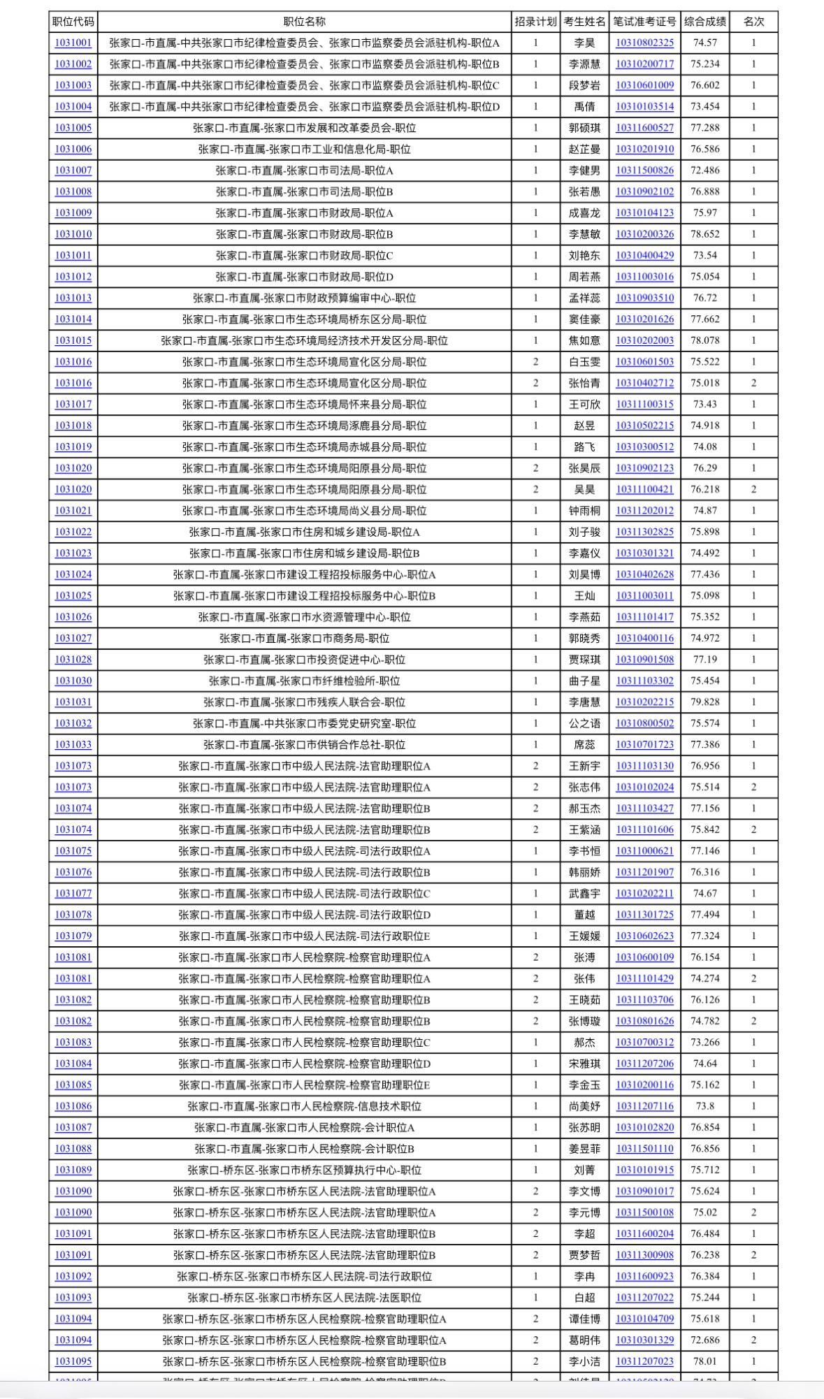 速看！河北张家口省考体检通知发布

📌 发布单位：中共张家口市委组织部

🔹