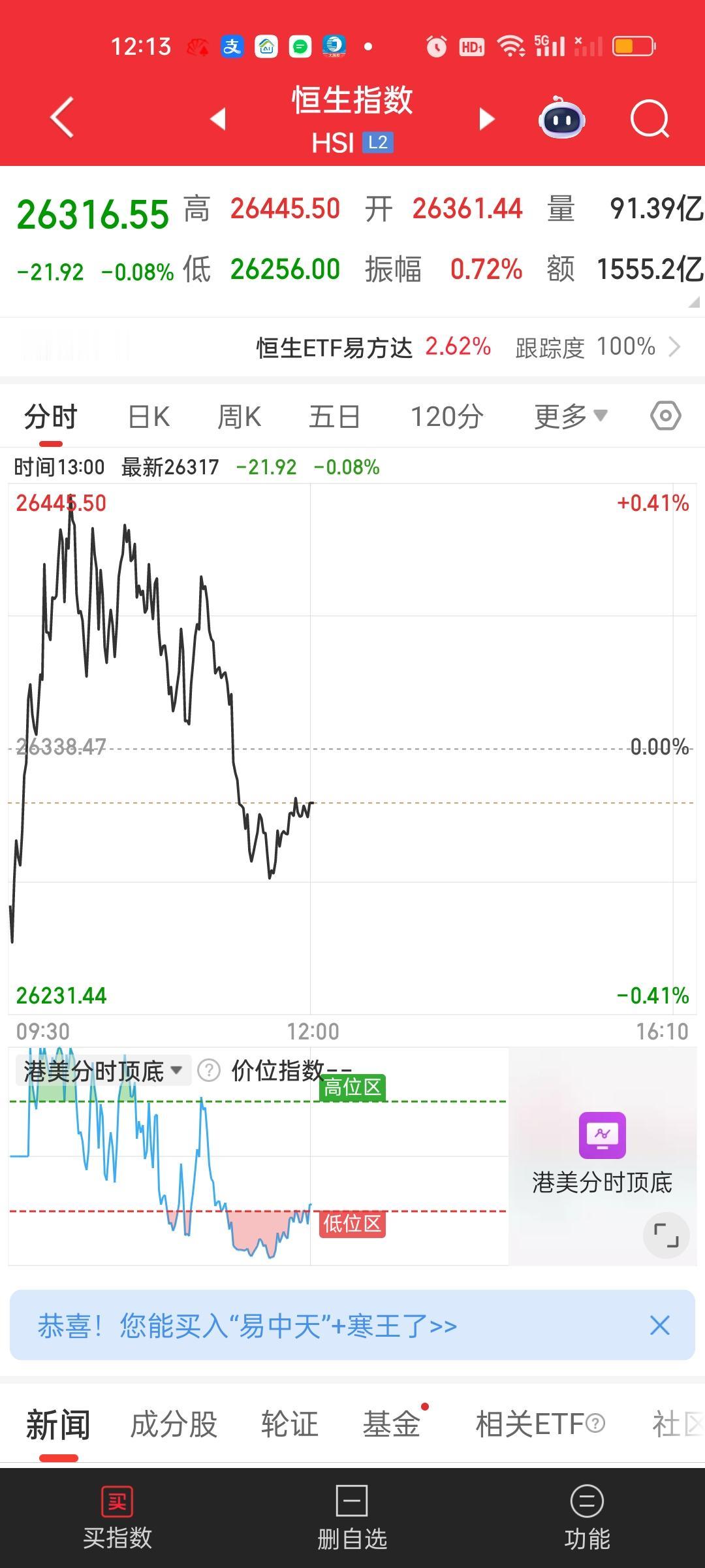 港股大家不用担心！上午尽管冲高回落了，但两个指数依旧站在所有均线的上方，而且上周