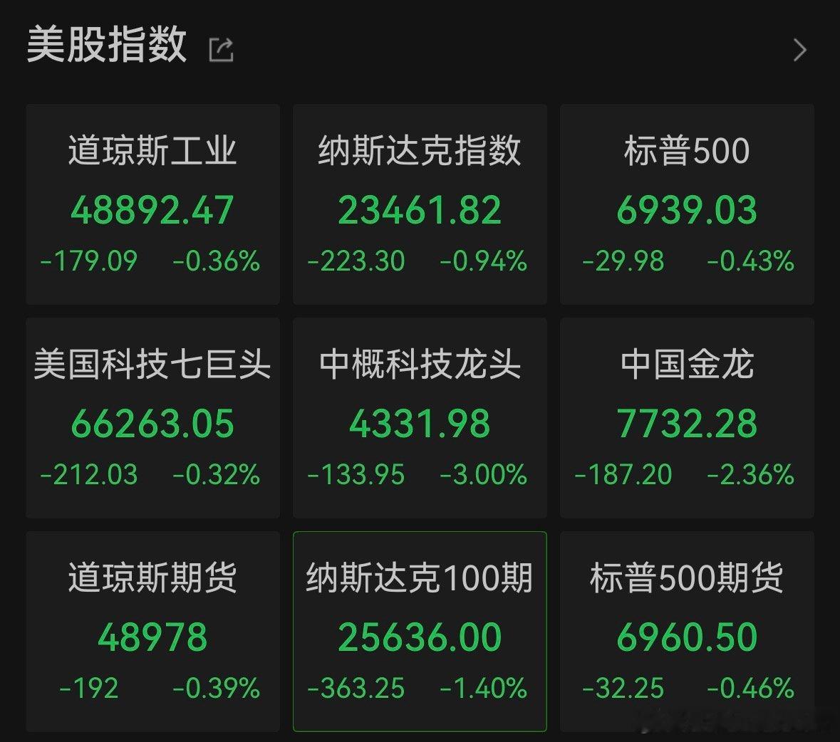 【美黄金白银股大幅下挫】全球最大白银ETF跌28% 1月31日，美股三大指数收盘