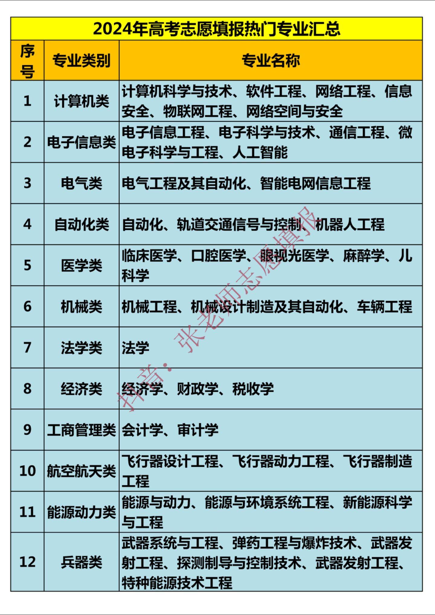 2024年高考志愿填报热门专业汇总。2024年高考志愿填报热门专业汇总。所谓热门专业，并不是指就业率最好、录取率最高、学习难度低、未来回报高的专业，而是单纯指关注度高、搜索量靠前、讨论度高、报考人数较多的专业。