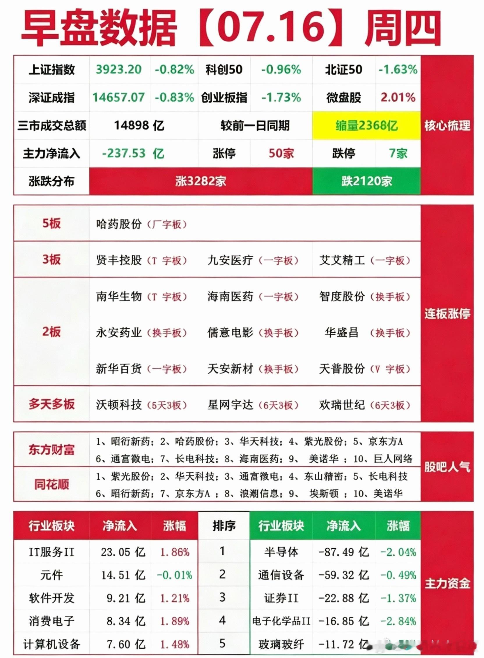 7.16周四  涨停板股票：复盘统计！涨停板：50家   跌停板：7家涨跌比：3