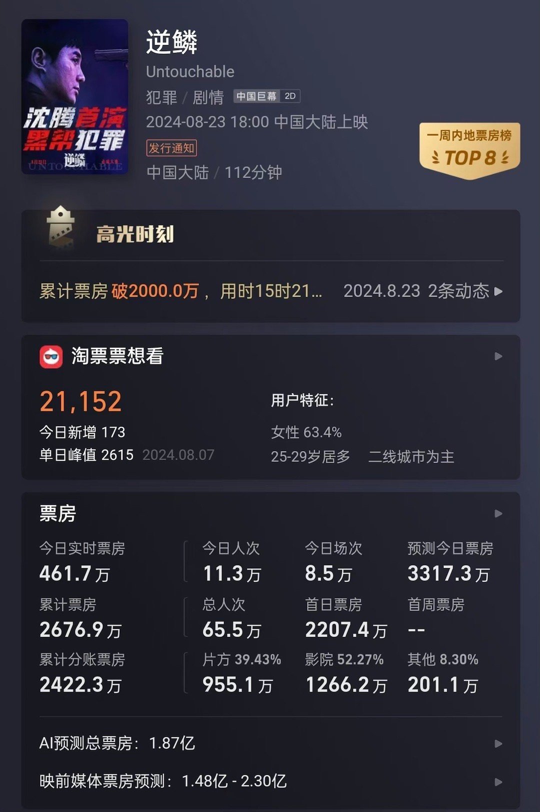 沈腾主演的电影《逆鳞》票房不佳，连口碑也保不住了，不少网友吐槽《逆鳞》难看，剧情