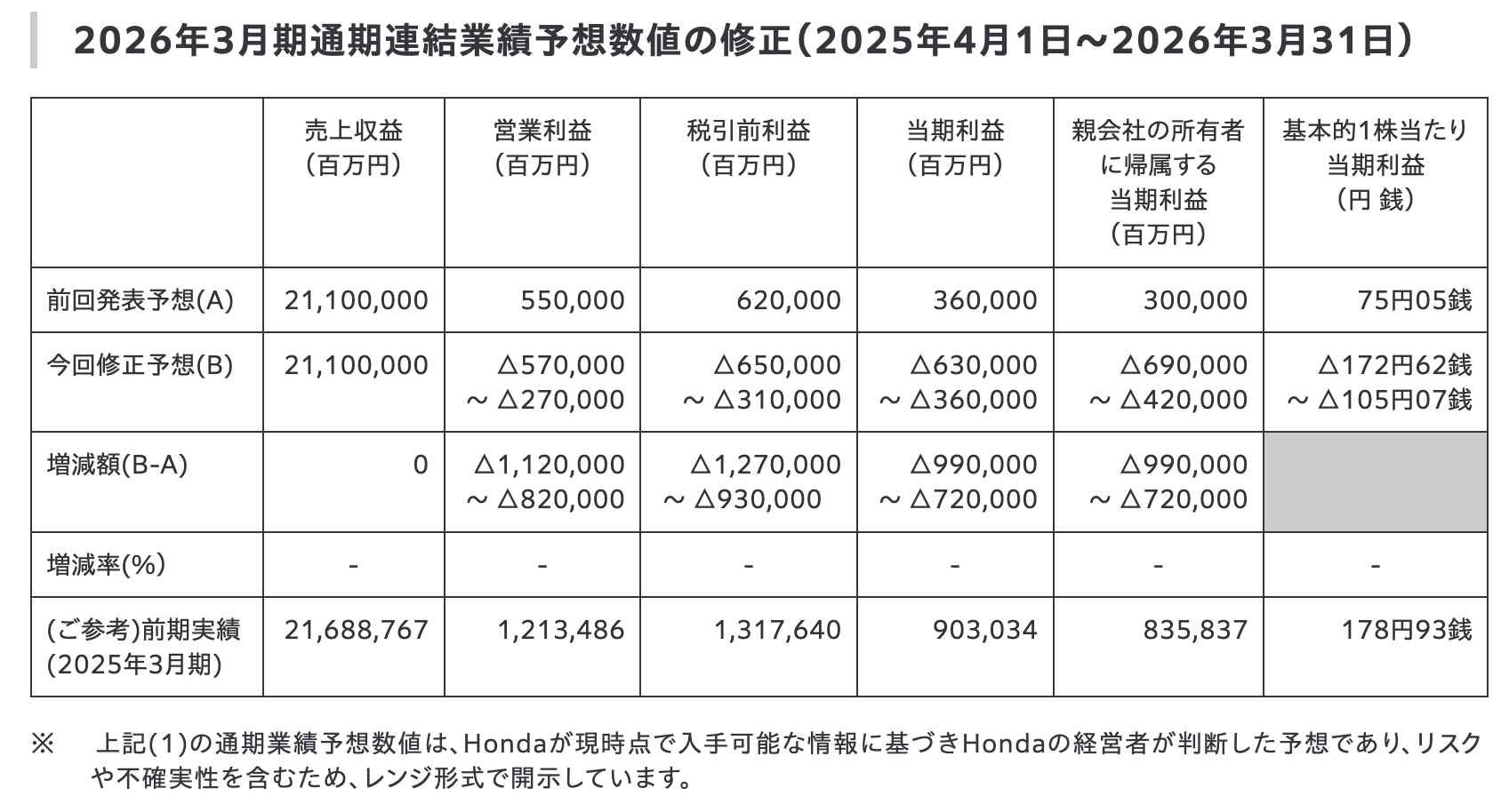 电动车战略受阻！本田预计年亏损约300亿人民币，这是本田上市以来首次亏损。 