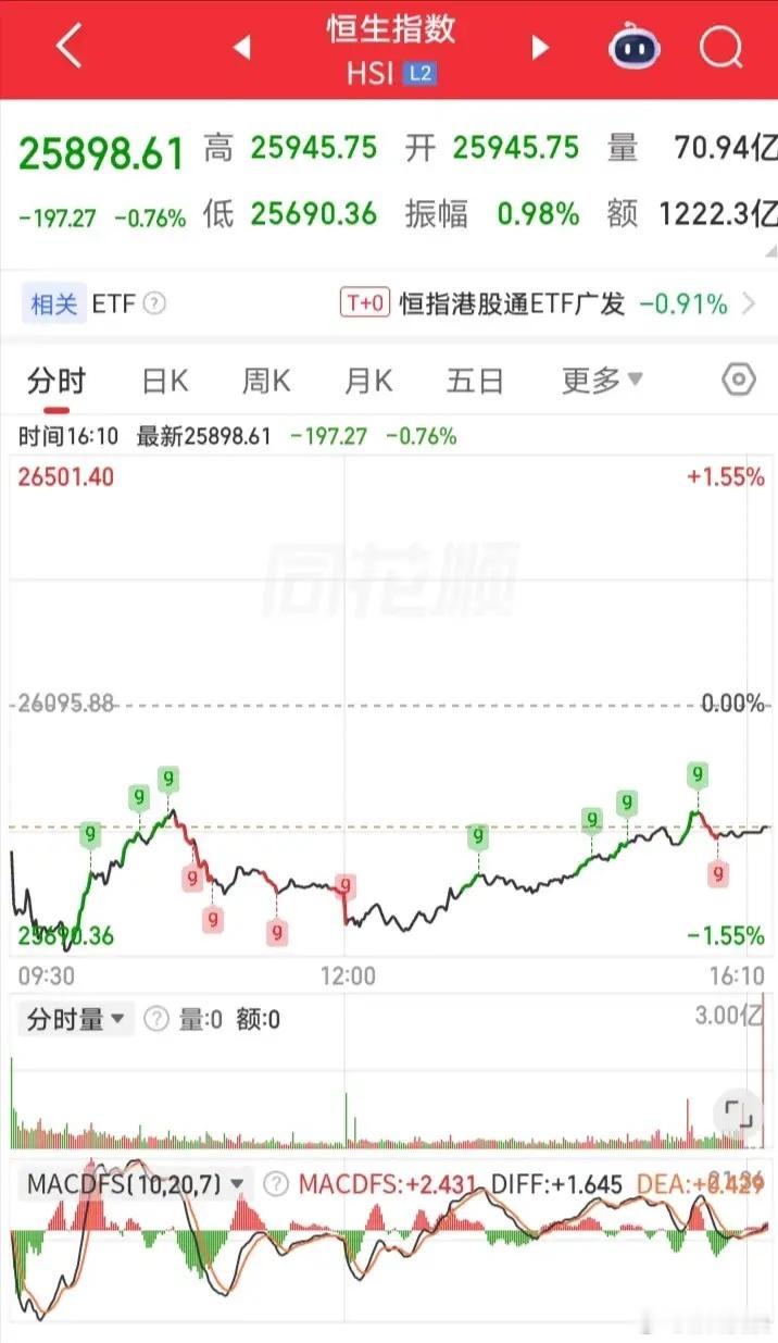 明天恐怕又要傻眼了吧！今日港股已先跌为敬！今日港股行情，恒生指数直接低开跳水，最
