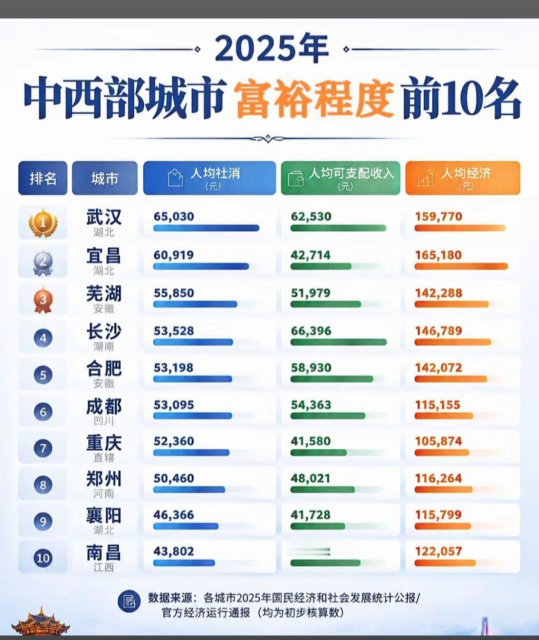 中部城市大锚点为什么必须是武汉？
  武汉稳居中西部富裕榜首，是国家天元级战略锚
