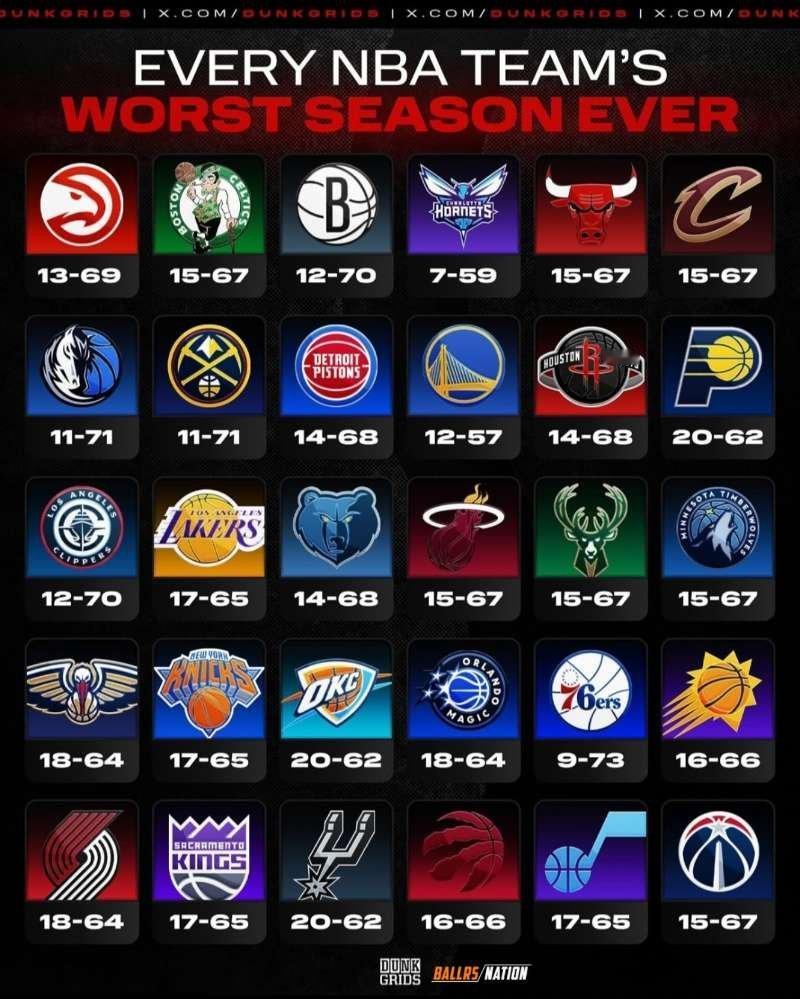 比惨时刻到！看看NBA各队历史上的最差常规赛战绩，谁更惨一些？凯尔特人热爱日记 
