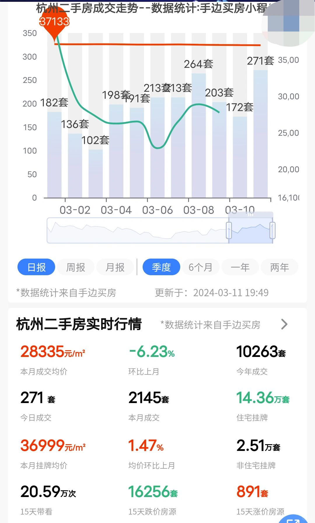 24年3月11日杭州二手房成交了271套！
本以为今天可以站上300+，结果差点...