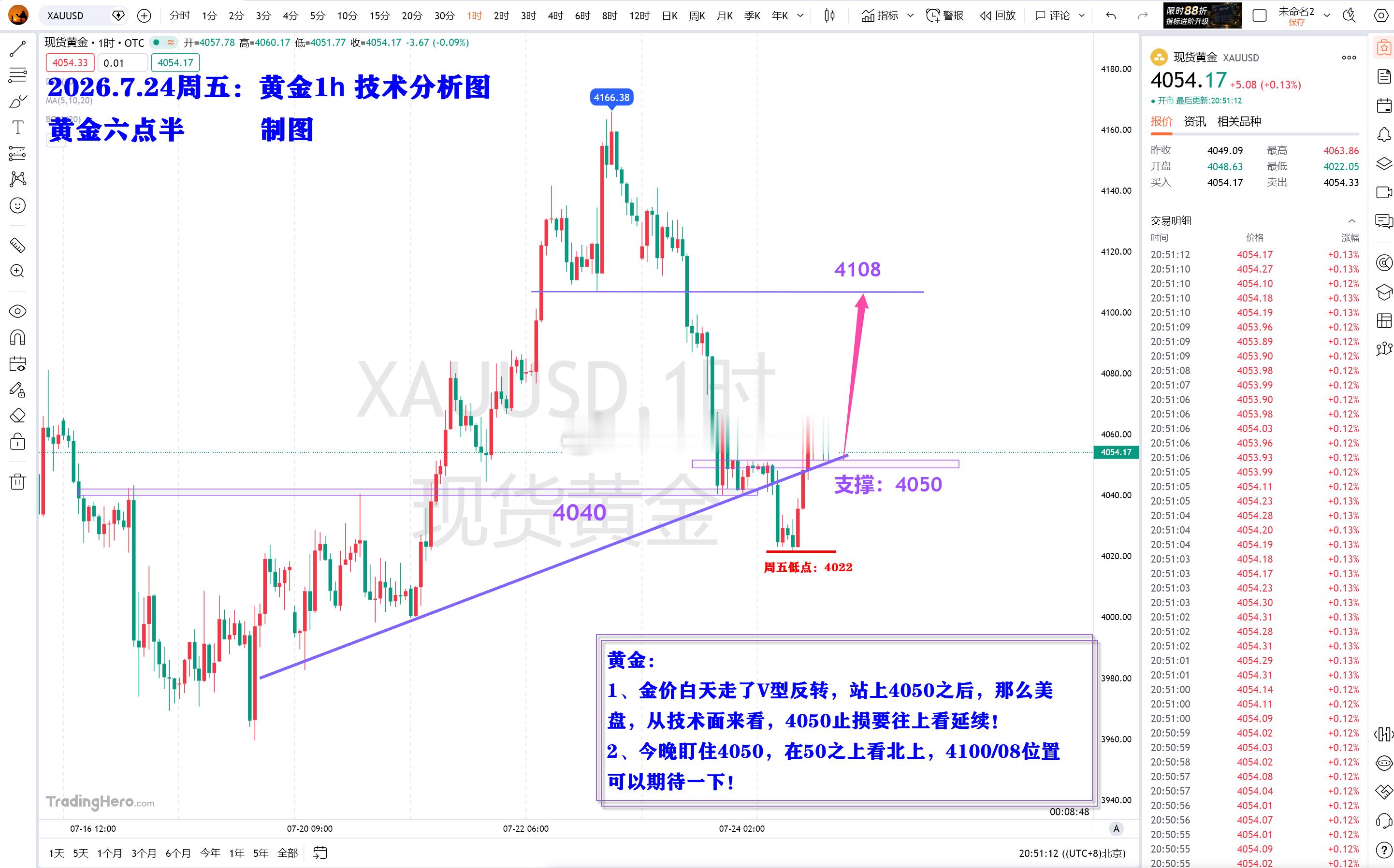 黄金 今晚，4050之上，六哥看多了。 