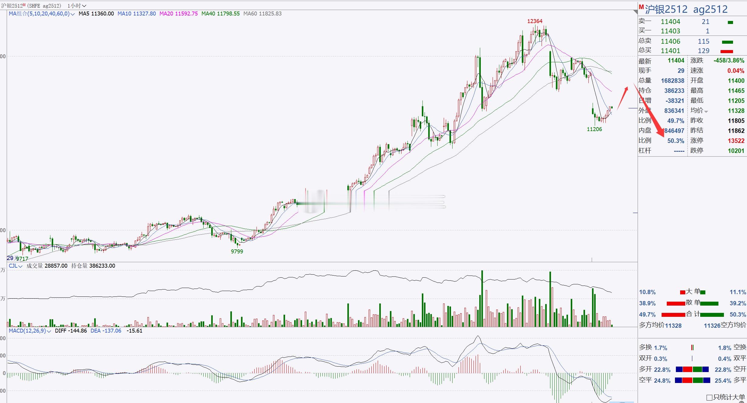 【白银2512】白银日内低开，后市反弹偏空！白银日内伴随着低开低走，后市我们重点