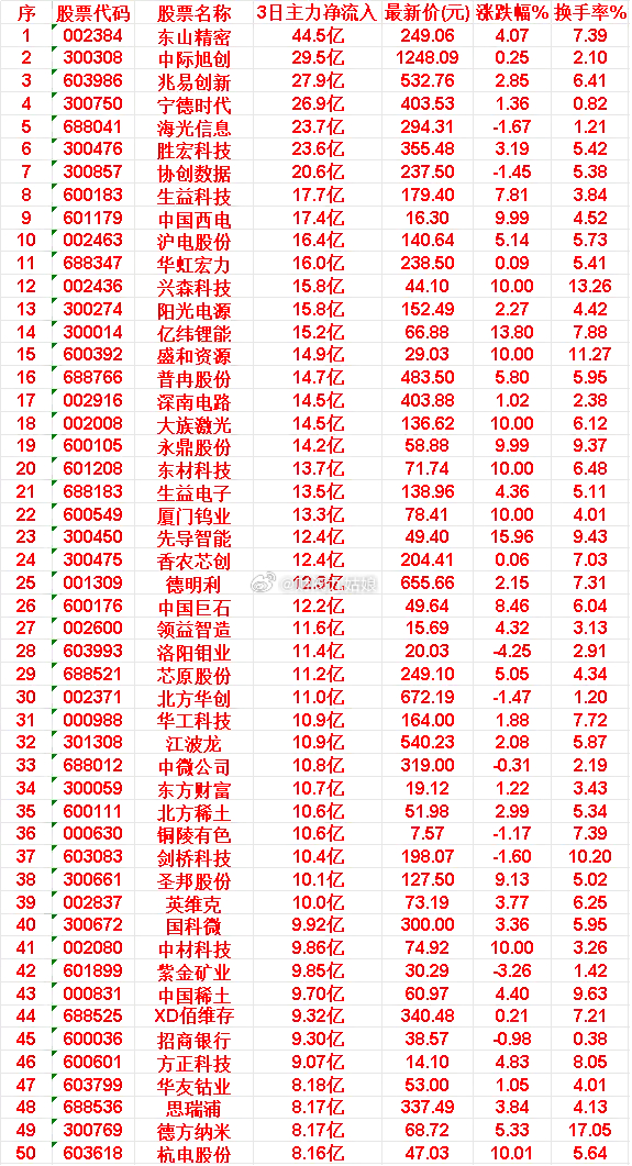 6月17日，前3天主力买入的50名单一览！东山精密：3日净流入 44.5亿，涨跌