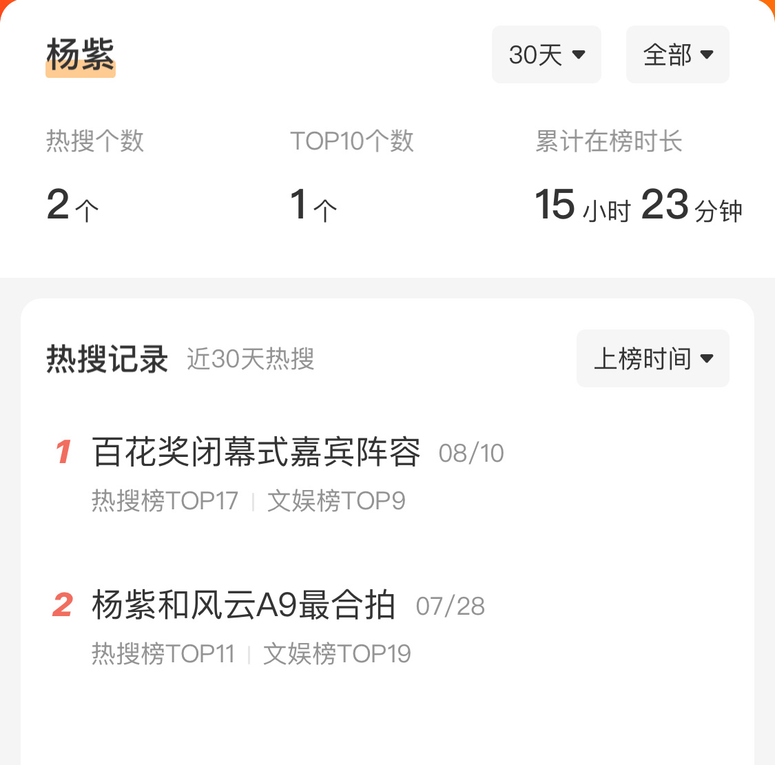 窝紫到底怎么回事，金鹰提名都没有热搜？ ​​​