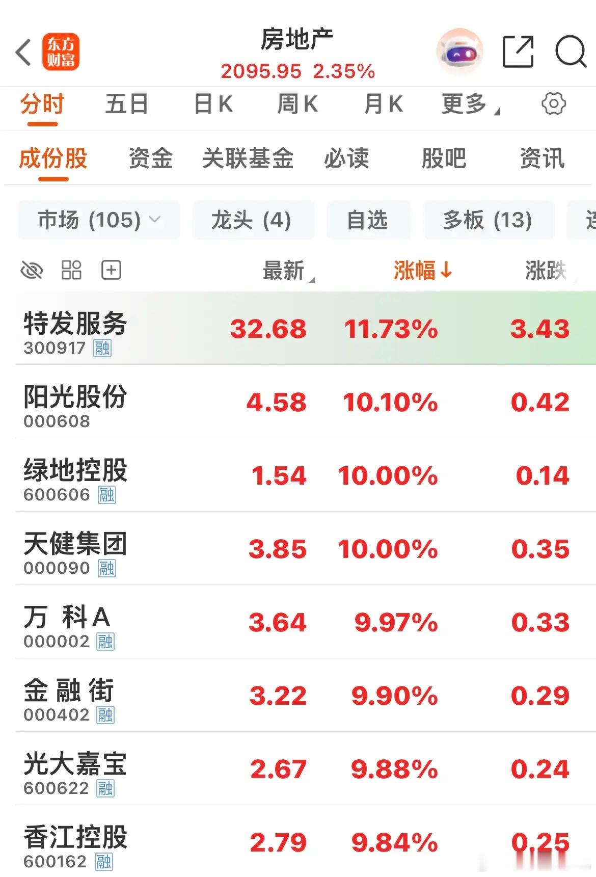 房地产板块多股涨停！万科、金融街、绿地集团、天健集团、光大嘉宝等多股涨停！………