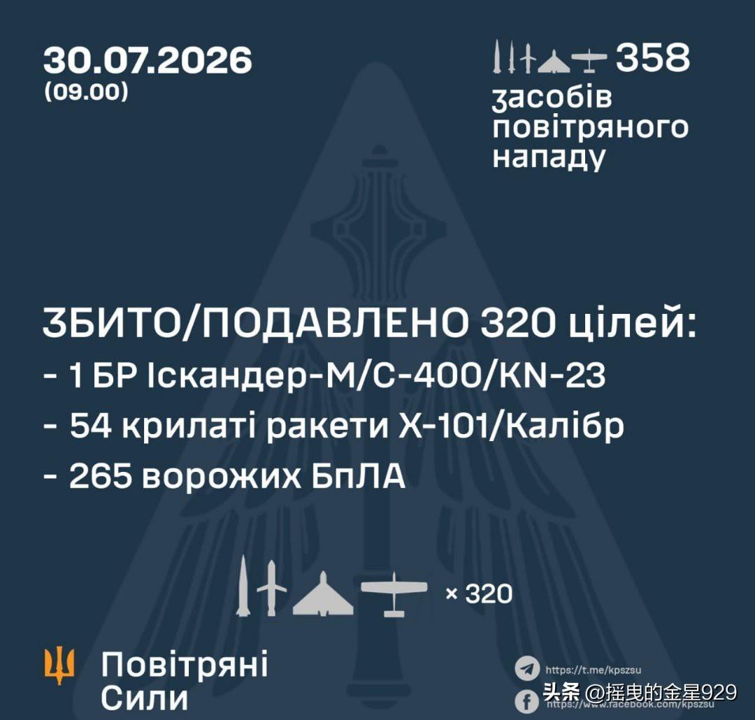 358个空中来袭目标，拦截了其中的320个，乌克兰拦截“巡航导弹”的能力显著。