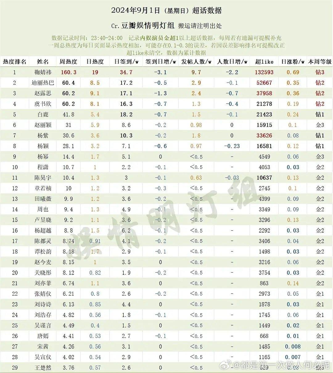 鞠婧祎超话签到减的人数是女星最多的，这能代表鞠婧祎粉丝大部分都是小学生[允悲] 