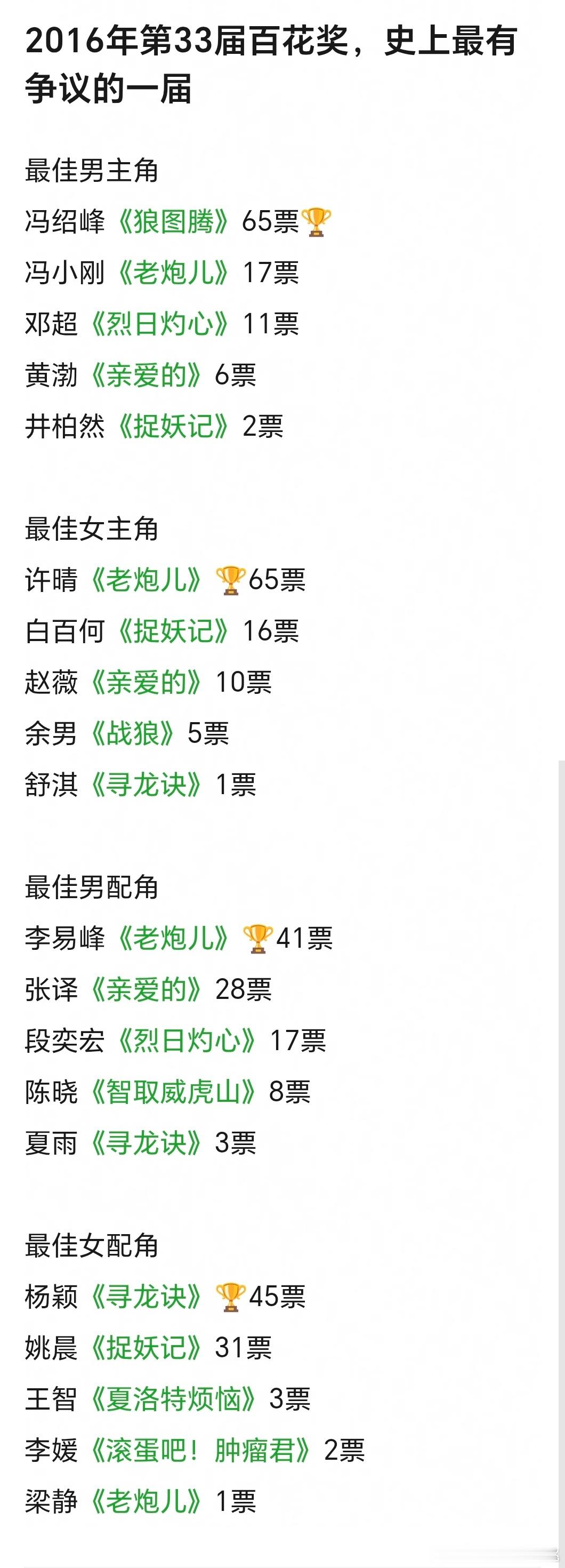 百花史上最有争议的一届，华1⃣️只手遮天的一届  但是这里面我感觉baby寻龙诀