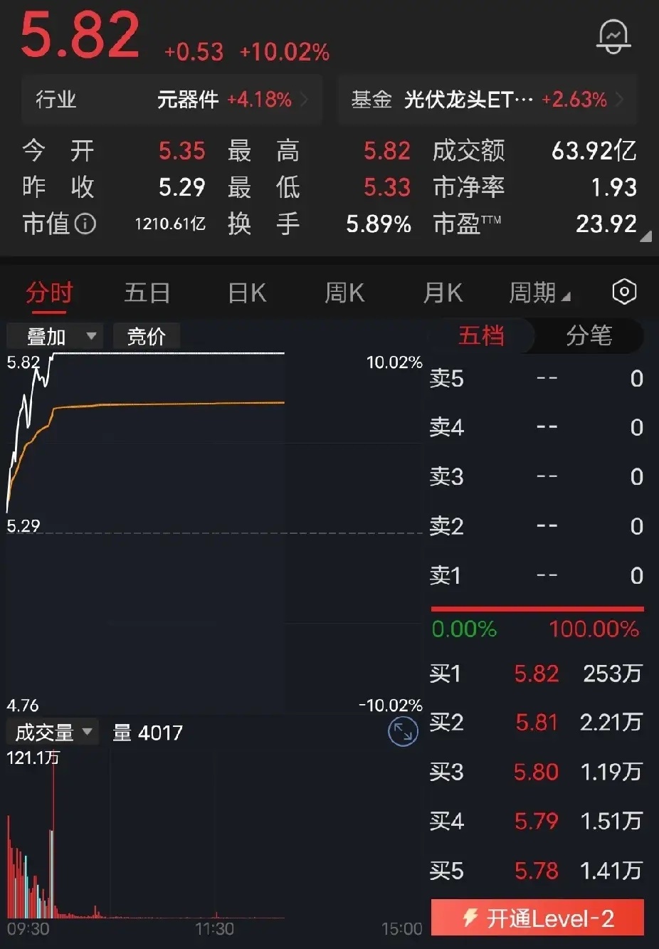 TCL再次恭喜持有TCL科技的股友，今天再次强势涨停，该科技股有市后戏！上个月就