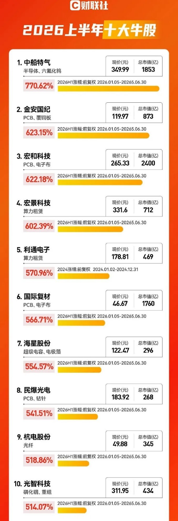 【A股上半年10大牛股】6月30日，2026上半年A股收官，十大牛股新鲜出炉，中