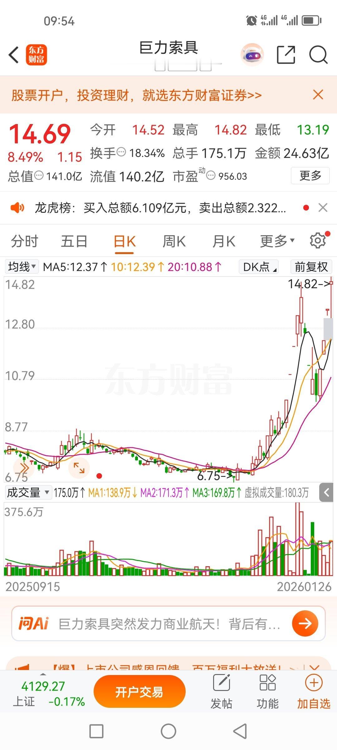 反复分享的巨力索具002342，一不小心又超过了前高点，这就是实力，这个就叫作专