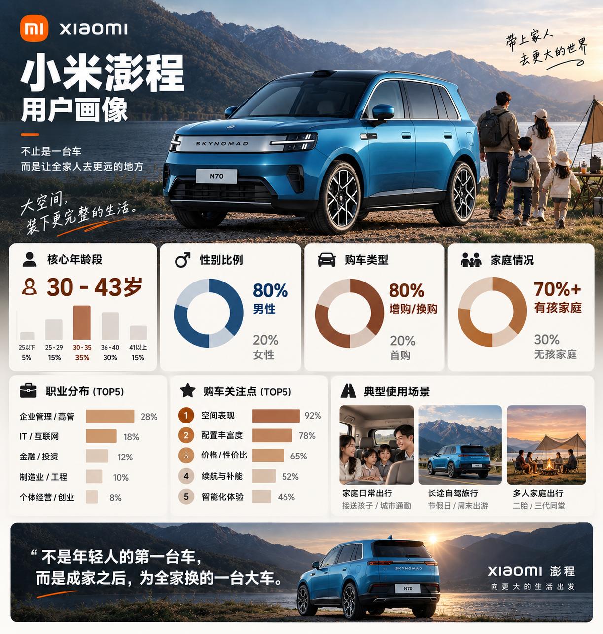 澎程的用户画像：
一线门店统计显示，核心用户集中在 30–43 岁，约八成为男性