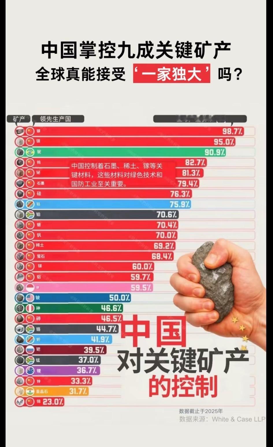 关键矿产掌握在文明手中，是全人类的福利！[大笑]让20亿人享受到廉价的清洁能源。