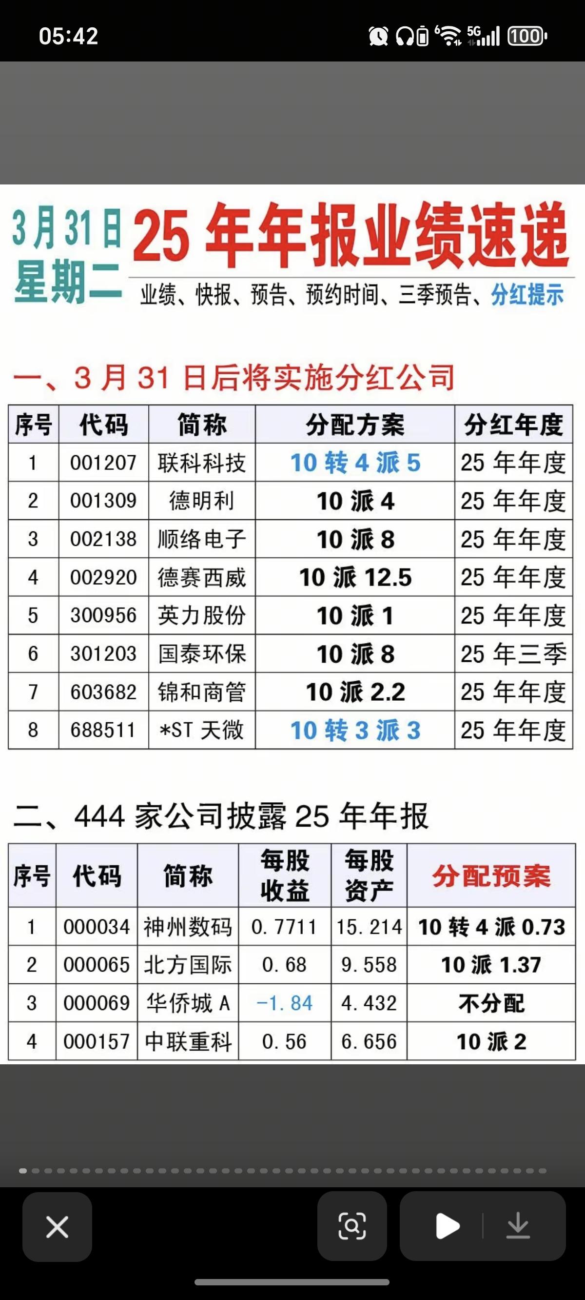 3.31周二  最新：上市公司分红+年报业绩

8家公司披露分红方案
164家公