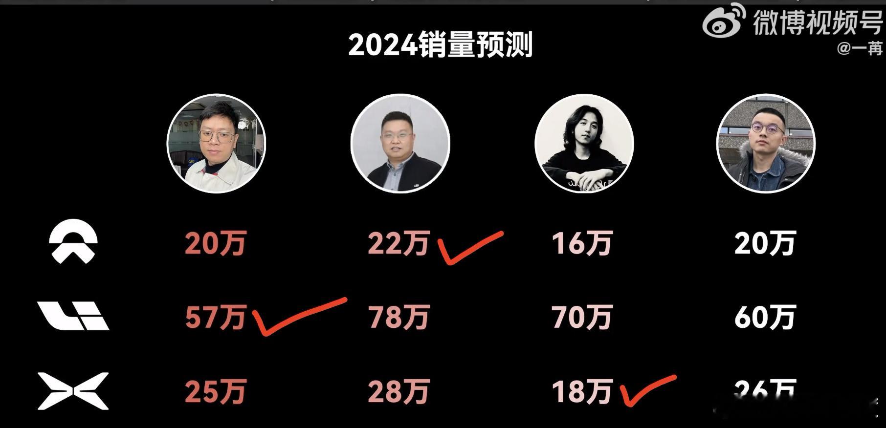 回看我们对2024年度的销量预测，没想到预测理想最准的是，预测蔚来最准的是我，预