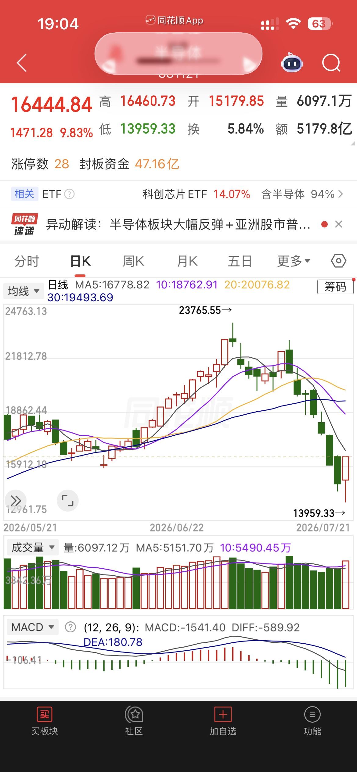 11个概念1个走势，到底是反弹还是反转？
半导体、算力、芯片、科创50、CPO、