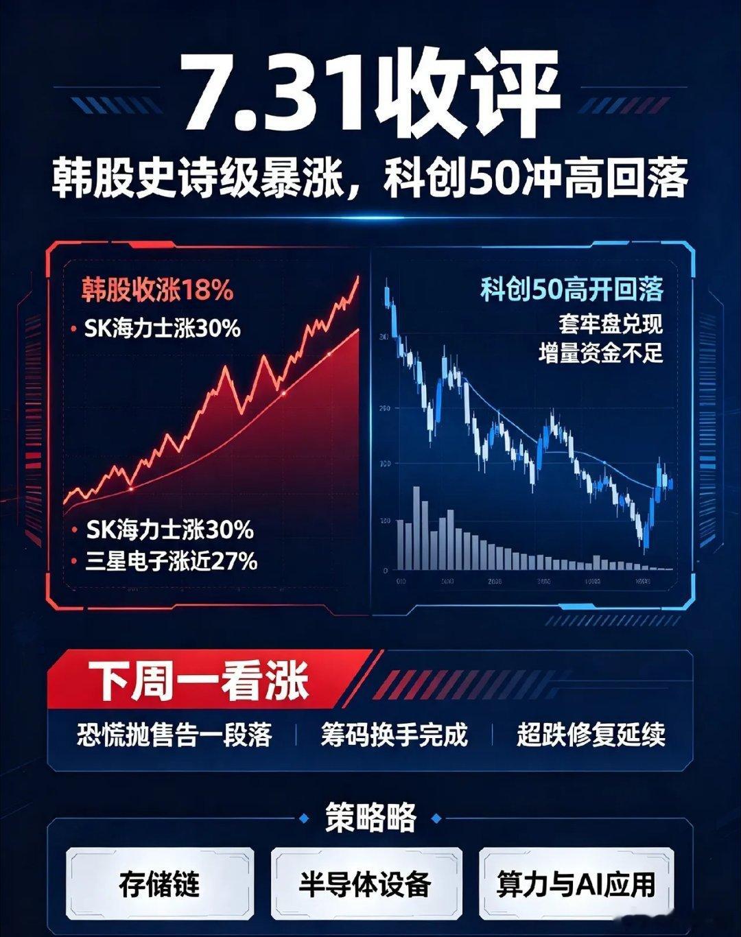 7.31收评：韩股史诗级暴涨，科创50冲高回落！下周一A股看涨。一、盘面复盘今日