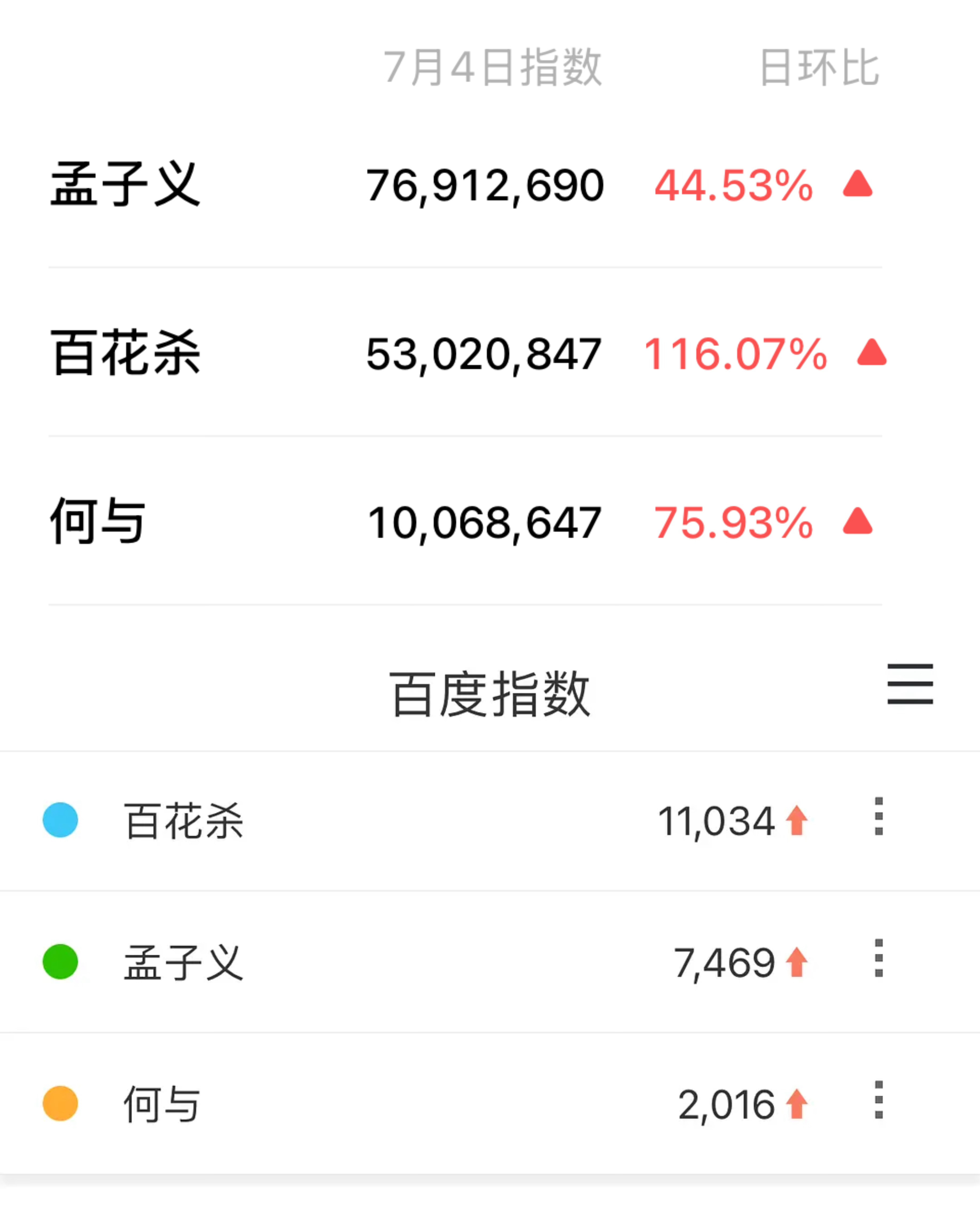 孟子义孟子义百花杀孟子义沈汐和 百指微指持续新高沈汐和高光切片视频号已破10万➕