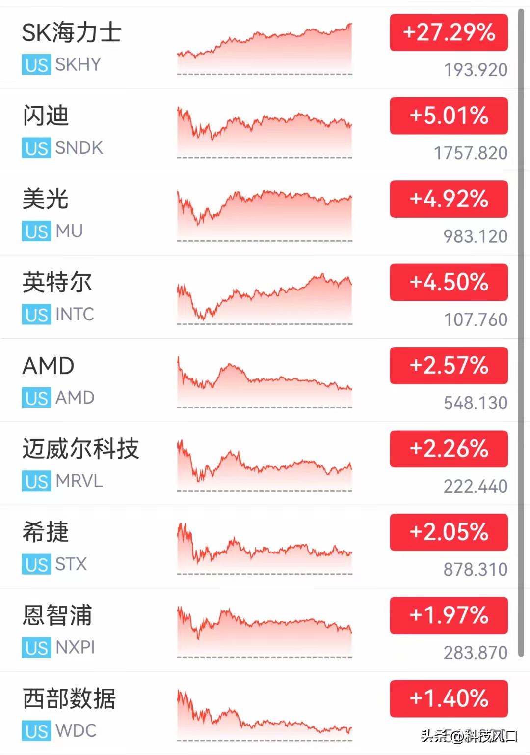美联储加息预期骤变，全球科技股应声爆发，🐄回头了

 美国6月通胀超预期降温，