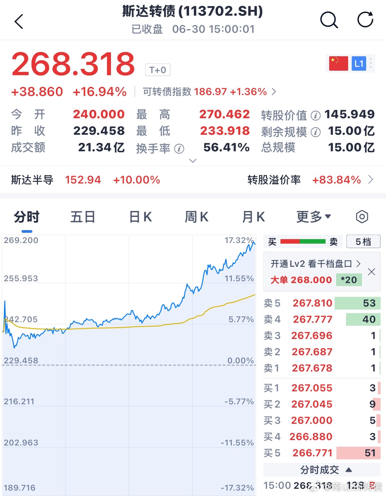 斯达转债现在尾盘抢筹码，手慢无