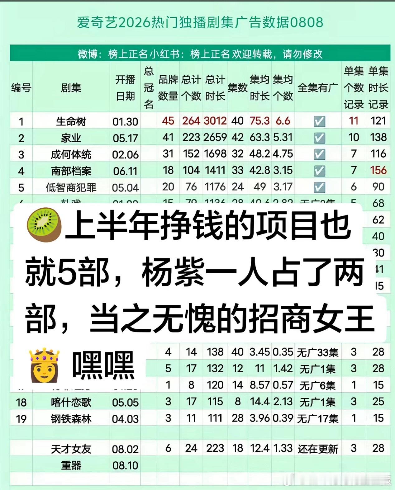 第一是杨紫的《生命树》，第二是杨紫的《家业》，杨紫牛，播两部两部上榜，扛剧🌹第