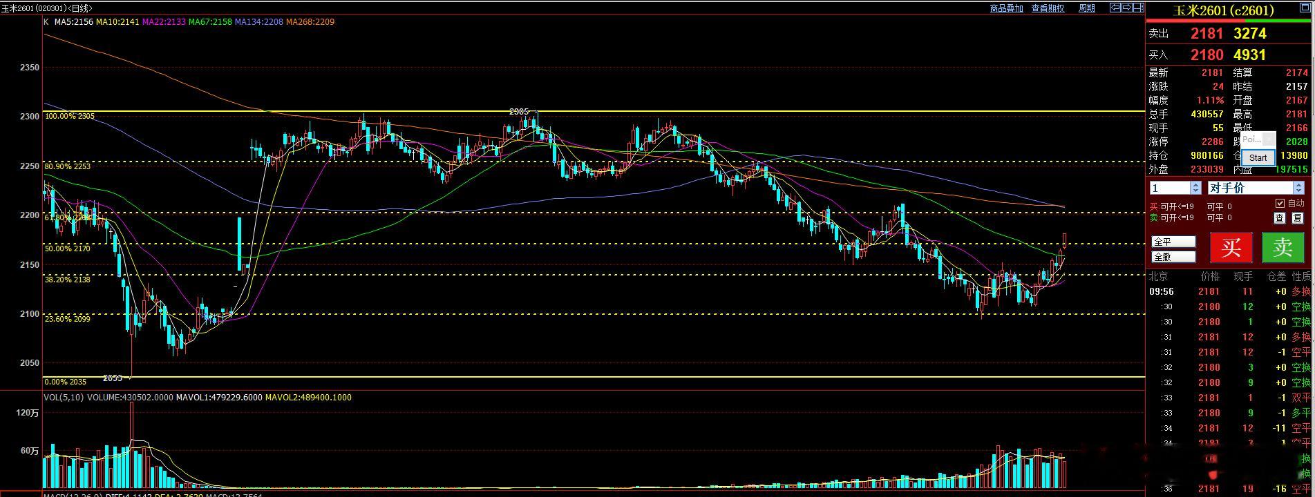 玉米越走越好看了，但玉米走好看了 反而是逐步出局的时候。但可以保留底仓！玉米期货