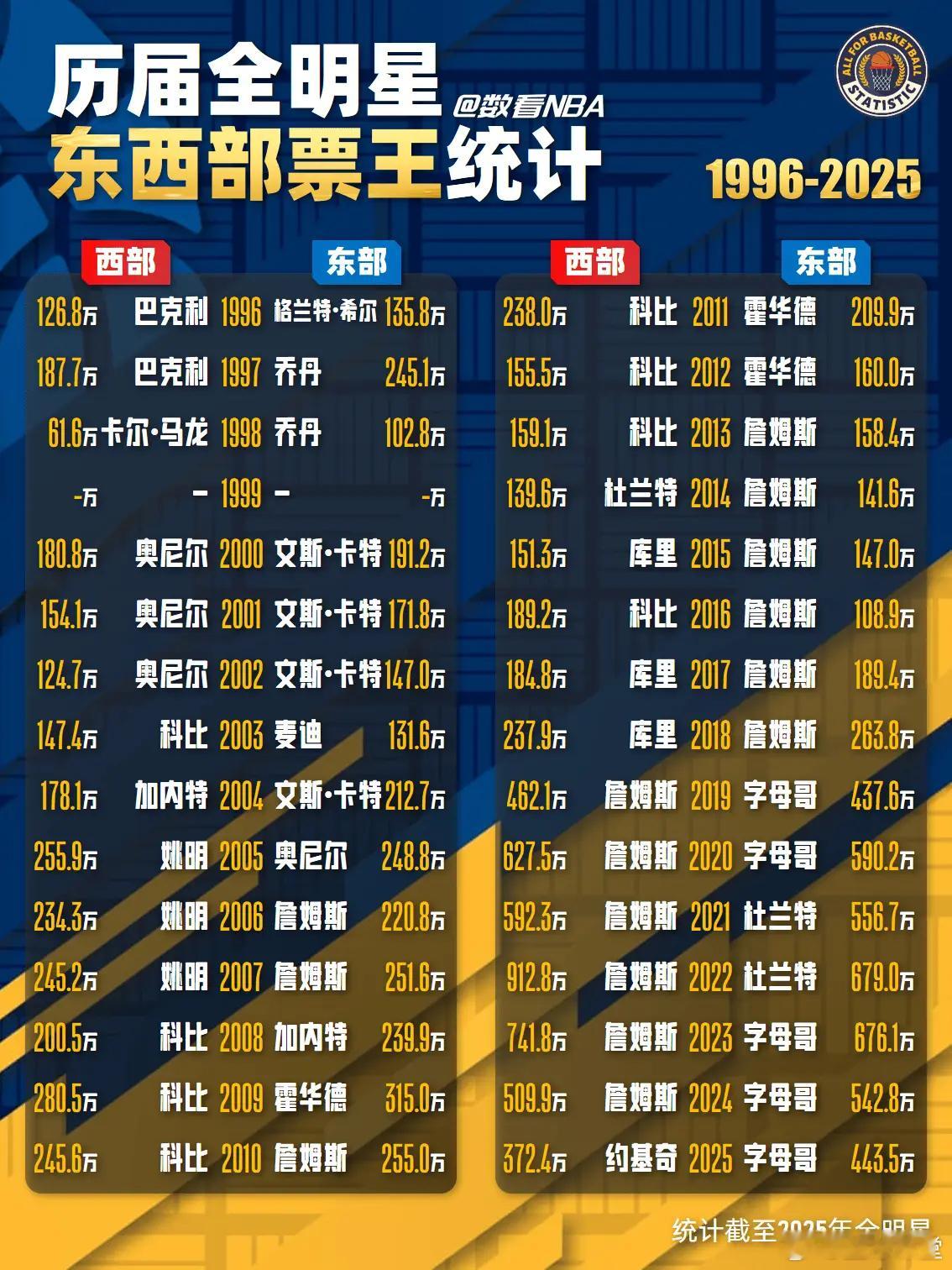 历届全明星东西部票王统计 