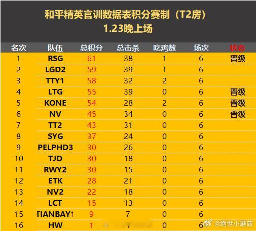 1.23晚间训练赛战报恭喜 获得积分榜一🏆恭喜获得淘汰榜一🏆cr 路酱的赛事