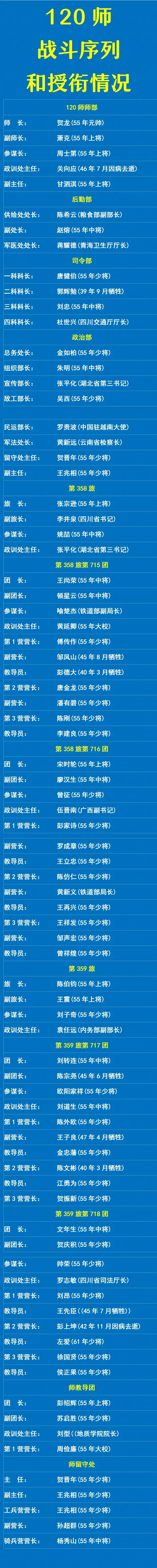 历史知识 八路军第120师由红二方面军改编而成，1937年8月成立，师长贺龙，副