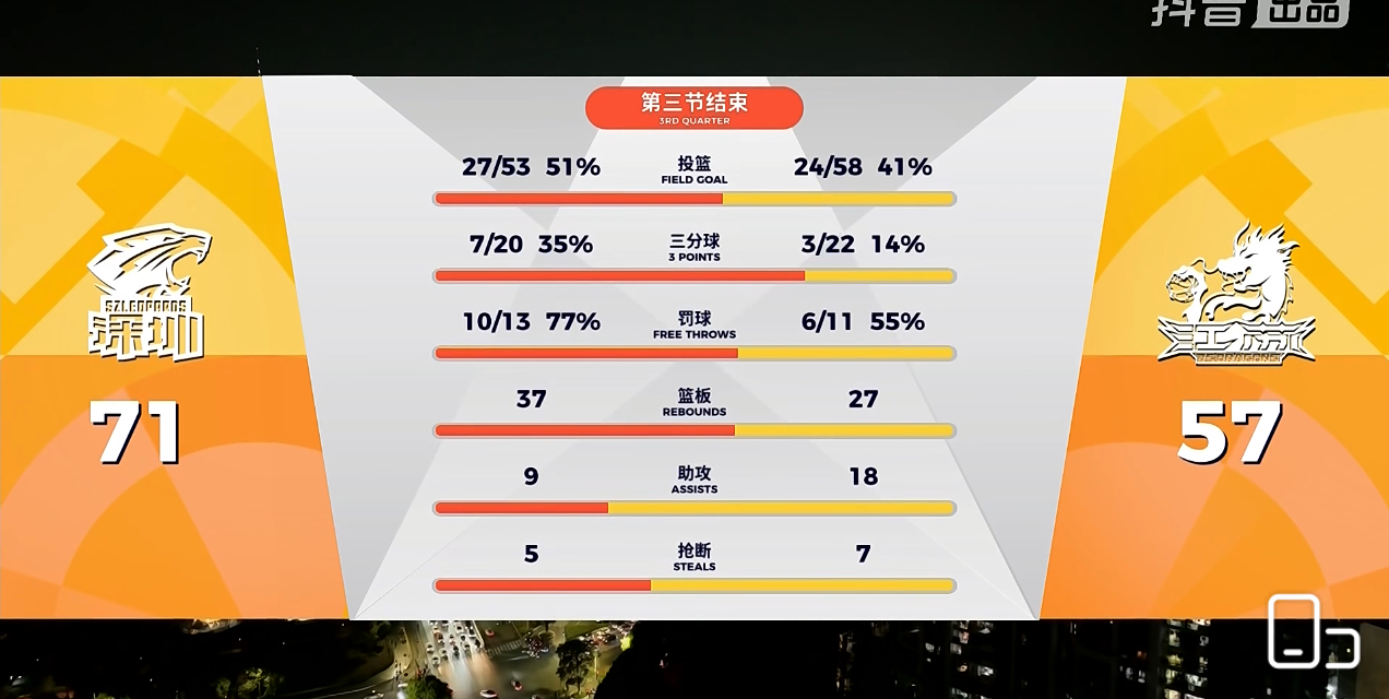 深圳队看来没有双小外不行，容子峰和贺希宁撑不起双大外阵容的进攻发起和外线输出。深