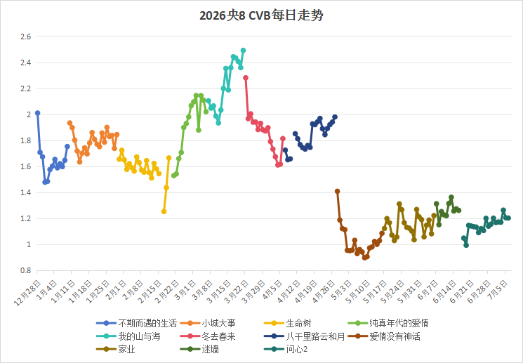 央8连扑4个大剧后，派出了一个积压剧，张桐的革命历史剧电视剧九个弹孔 ，来看看会