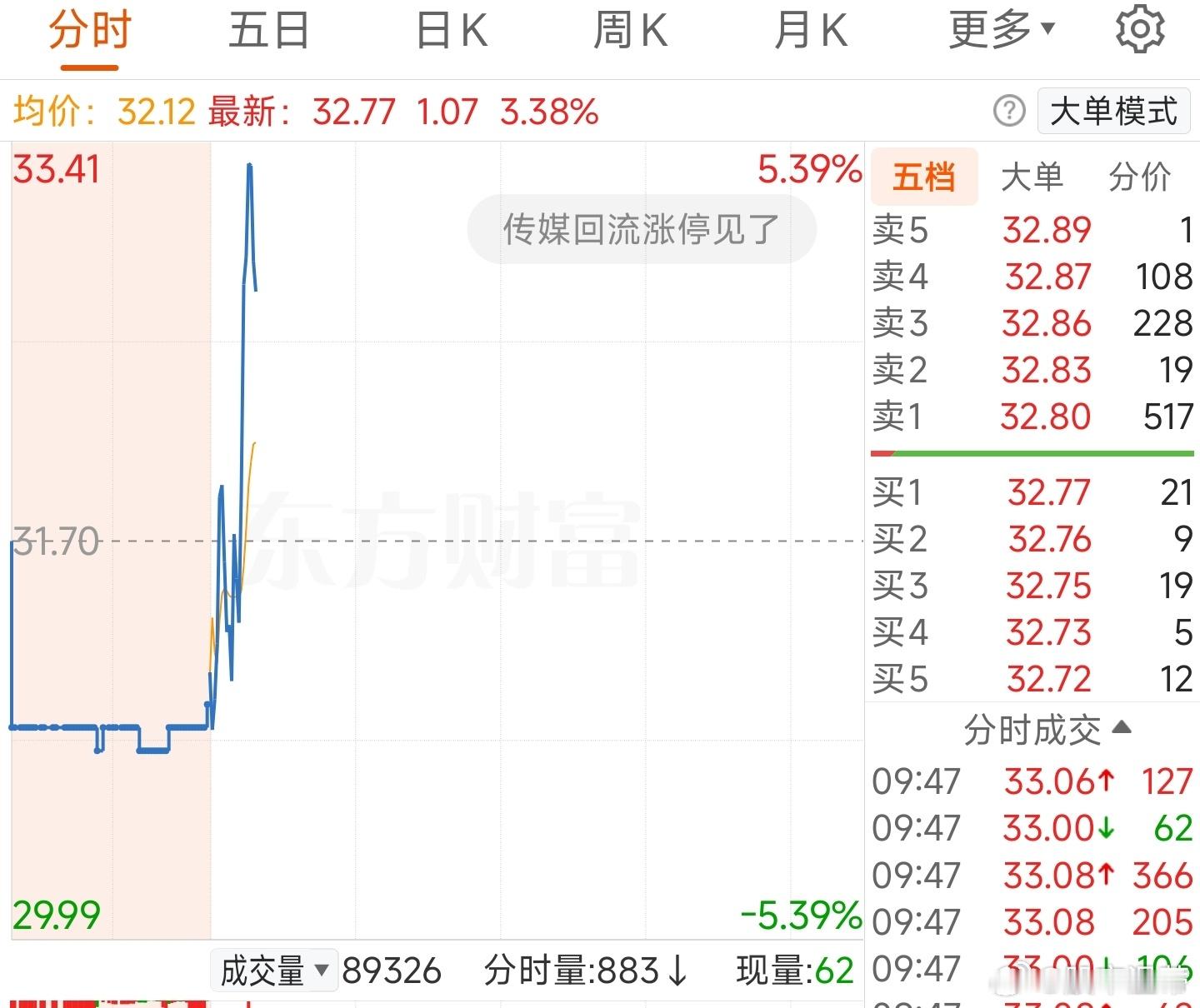 A股[超话] 中信出版直接冲啦！有没有早上看到的家人们 ​​​