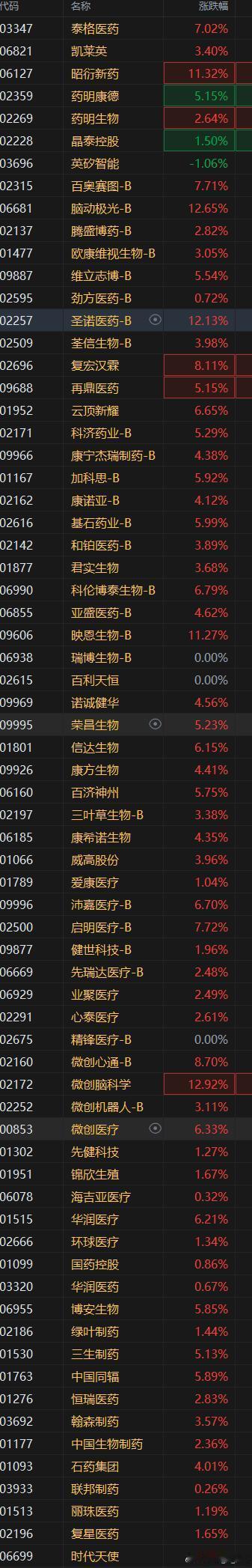 今天港股的CXO、创新药、器械是真猛啊…算是给我之前的“预测/算命”面子了。