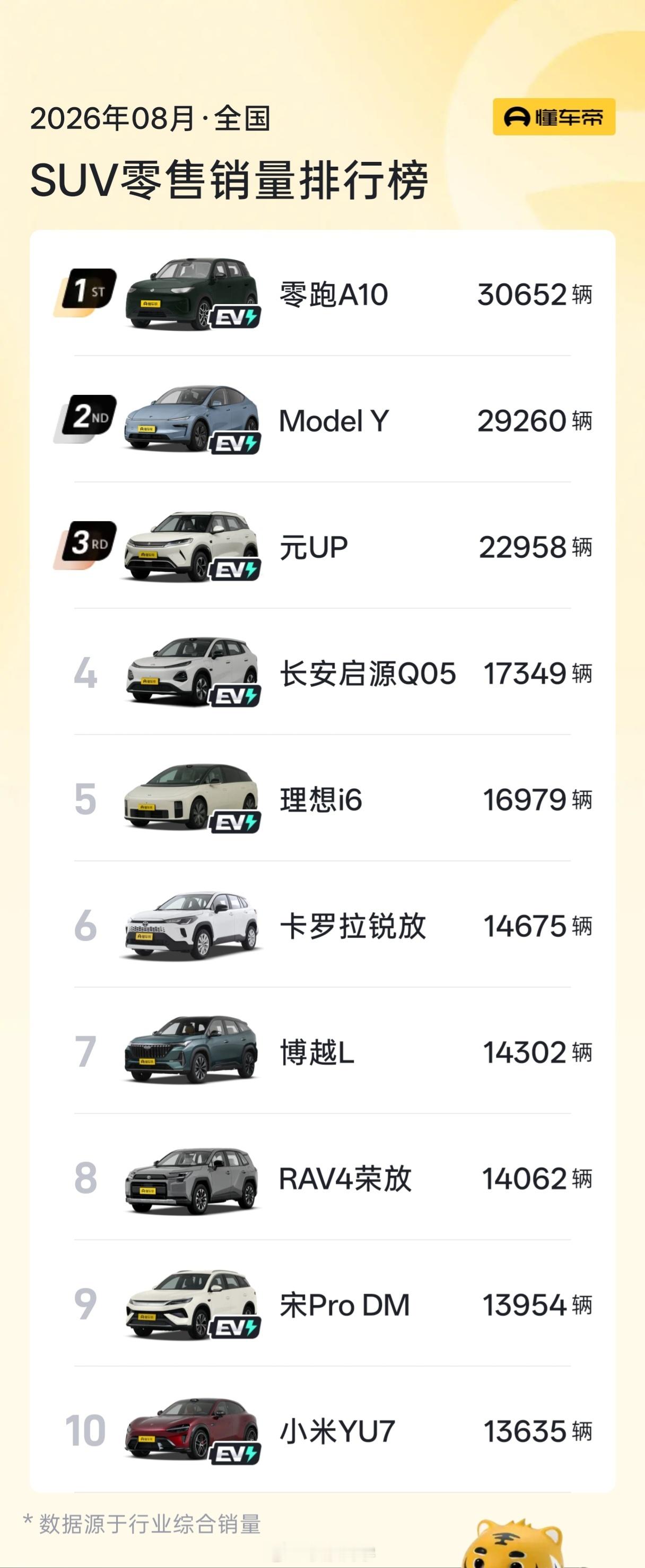 8月轿车、SUV、MPV销量榜单前十如下，有没有你家的车？[不愧是你]大v聊车 
