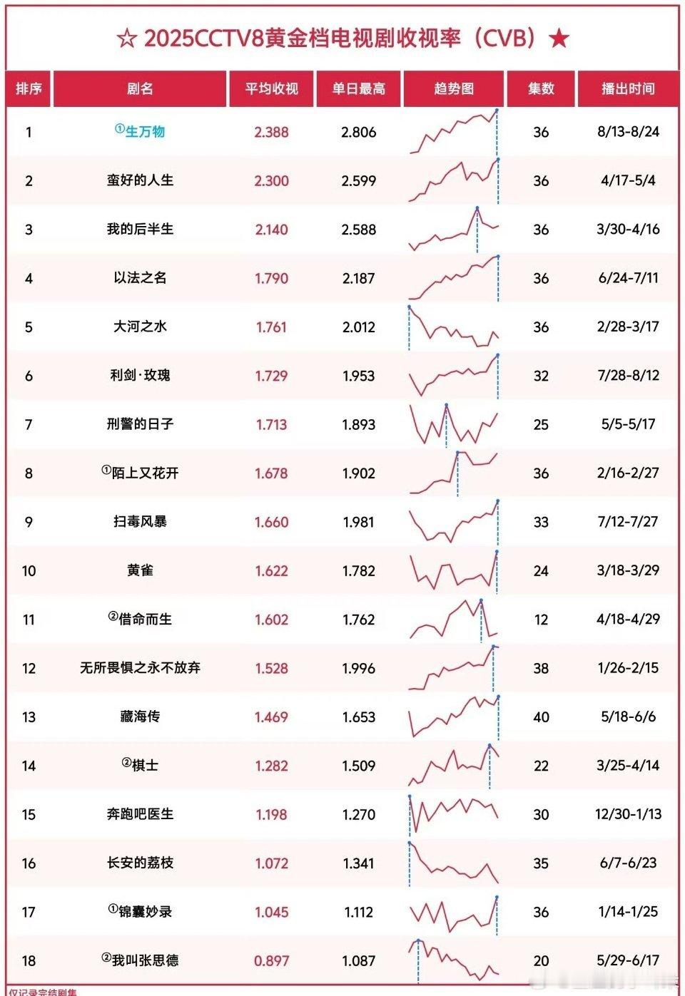 生万物这个漂亮的收视率曲线，牛逼！！全程无尿点的趋势就是这样的。 ​​​