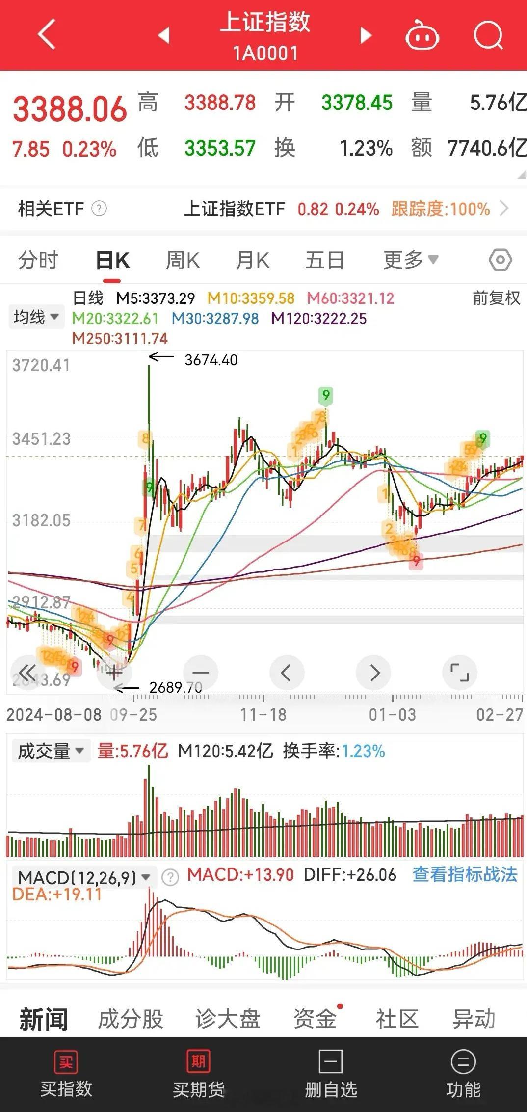 今天成交量居然达到了2万亿！面对如此庞大的成交量，真没什么可担忧的。这情形就好比